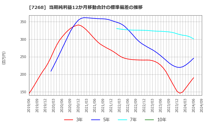 7268 (株)タツミ: 当期純利益12か月移動合計の標準偏差の推移