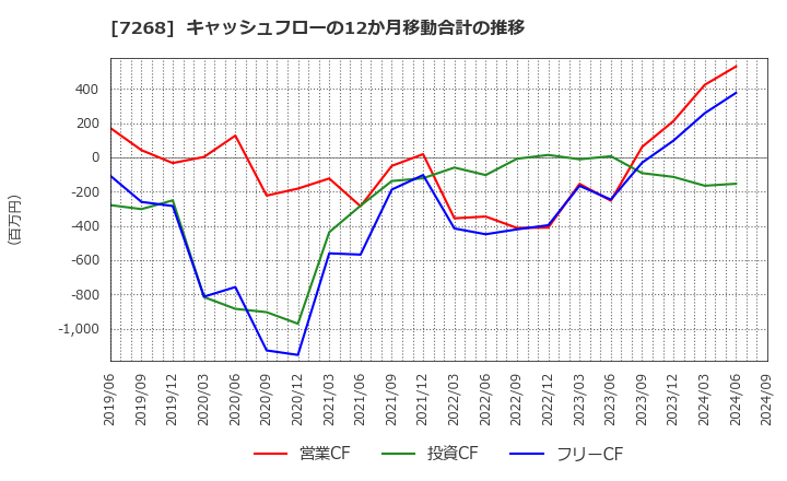 7268 (株)タツミ: キャッシュフローの12か月移動合計の推移