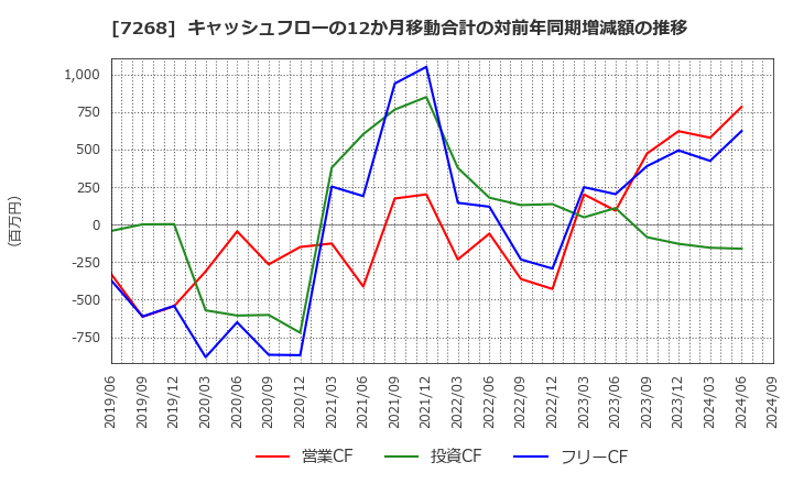 7268 (株)タツミ: キャッシュフローの12か月移動合計の対前年同期増減額の推移