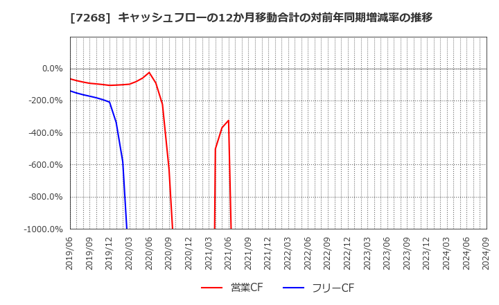 7268 (株)タツミ: キャッシュフローの12か月移動合計の対前年同期増減率の推移