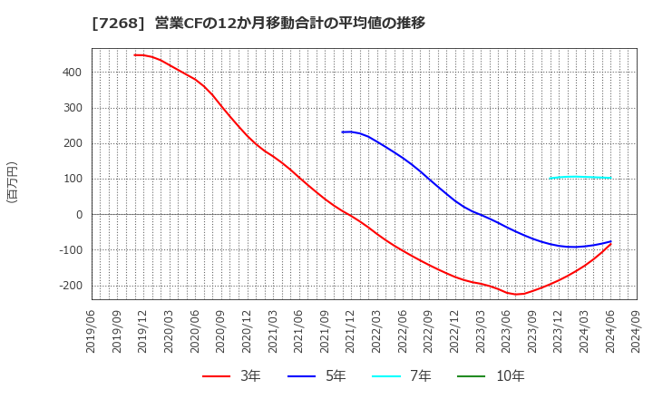 7268 (株)タツミ: 営業CFの12か月移動合計の平均値の推移