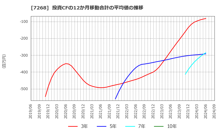 7268 (株)タツミ: 投資CFの12か月移動合計の平均値の推移