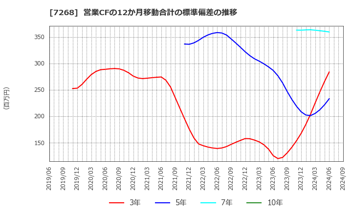 7268 (株)タツミ: 営業CFの12か月移動合計の標準偏差の推移