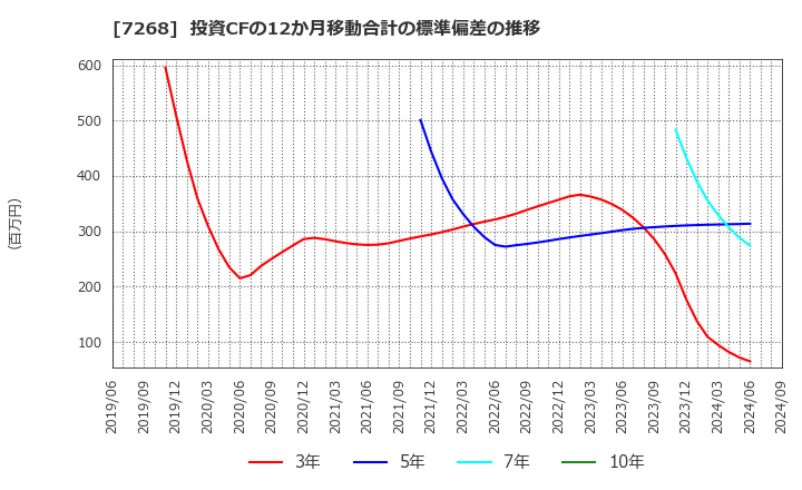 7268 (株)タツミ: 投資CFの12か月移動合計の標準偏差の推移