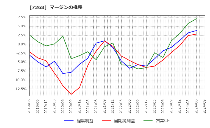 7268 (株)タツミ: マージンの推移