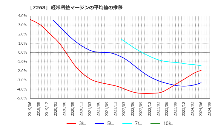 7268 (株)タツミ: 経常利益マージンの平均値の推移