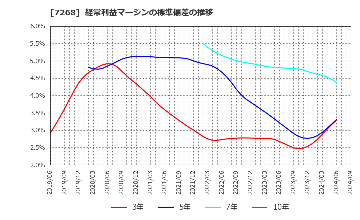 7268 (株)タツミ: 経常利益マージンの標準偏差の推移