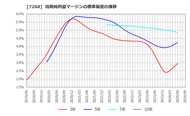 7268 (株)タツミ: 当期純利益マージンの標準偏差の推移