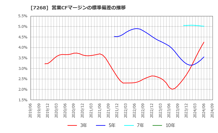 7268 (株)タツミ: 営業CFマージンの標準偏差の推移