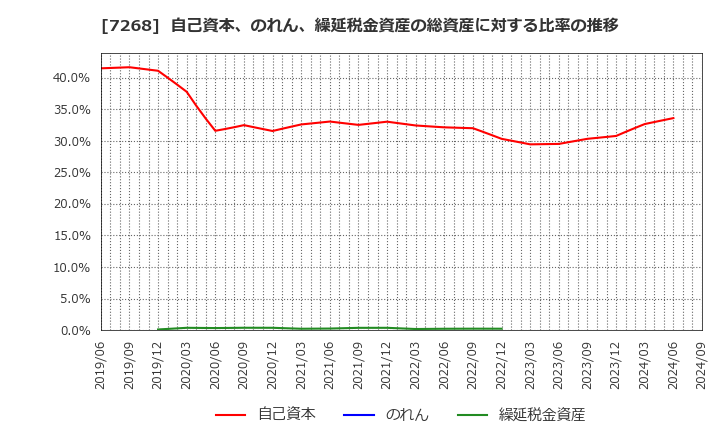 7268 (株)タツミ: 自己資本、のれん、繰延税金資産の総資産に対する比率の推移