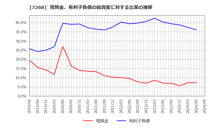 7268 (株)タツミ: 現預金、有利子負債の総資産に対する比率の推移