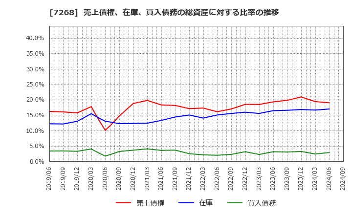 7268 (株)タツミ: 売上債権、在庫、買入債務の総資産に対する比率の推移