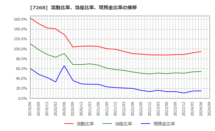 7268 (株)タツミ: 流動比率、当座比率、現預金比率の推移