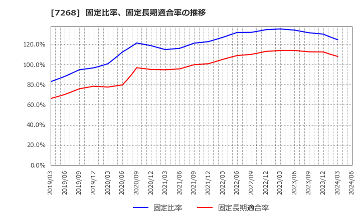 7268 (株)タツミ: 固定比率、固定長期適合率の推移