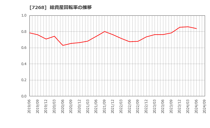 7268 (株)タツミ: 総資産回転率の推移