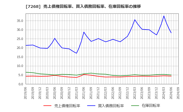 7268 (株)タツミ: 売上債権回転率、買入債務回転率、在庫回転率の推移