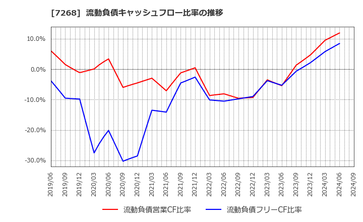 7268 (株)タツミ: 流動負債キャッシュフロー比率の推移