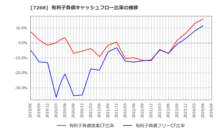 7268 (株)タツミ: 有利子負債キャッシュフロー比率の推移