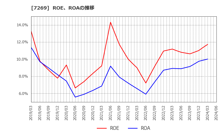 7269 スズキ(株): ROE、ROAの推移
