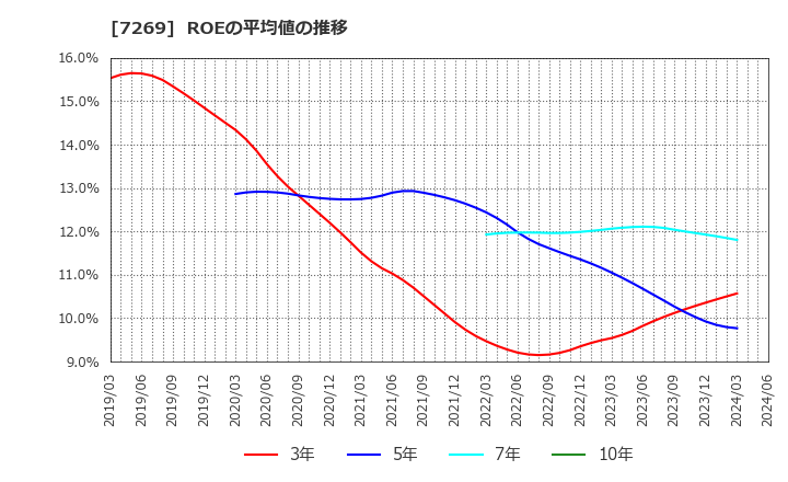 7269 スズキ(株): ROEの平均値の推移