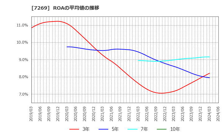 7269 スズキ(株): ROAの平均値の推移