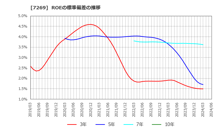 7269 スズキ(株): ROEの標準偏差の推移