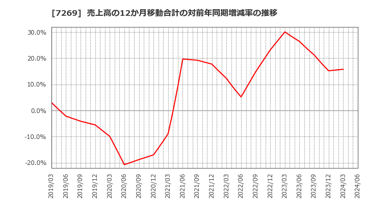 7269 スズキ(株): 売上高の12か月移動合計の対前年同期増減率の推移