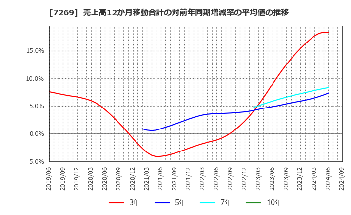 7269 スズキ(株): 売上高12か月移動合計の対前年同期増減率の平均値の推移