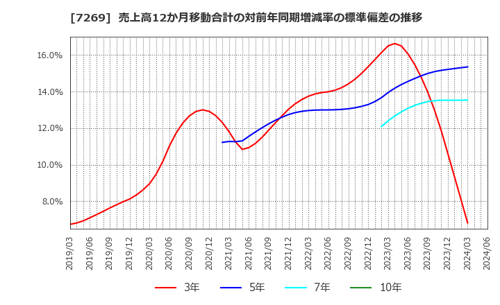 7269 スズキ(株): 売上高12か月移動合計の対前年同期増減率の標準偏差の推移