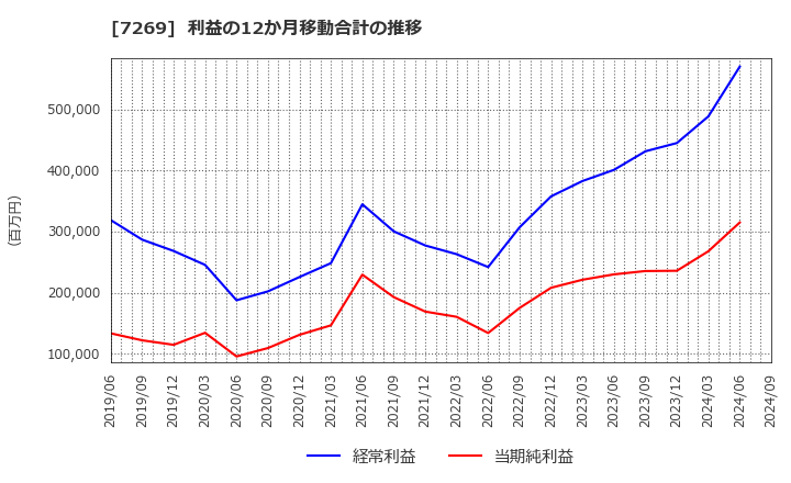 7269 スズキ(株): 利益の12か月移動合計の推移