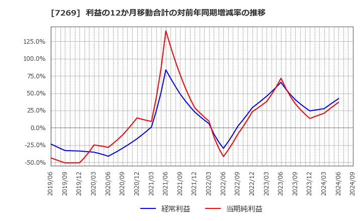 7269 スズキ(株): 利益の12か月移動合計の対前年同期増減率の推移