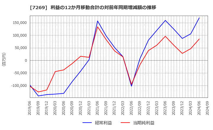 7269 スズキ(株): 利益の12か月移動合計の対前年同期増減額の推移