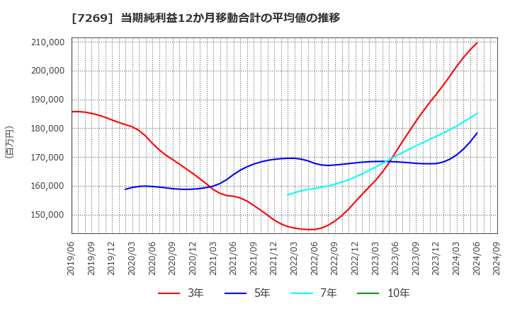 7269 スズキ(株): 当期純利益12か月移動合計の平均値の推移