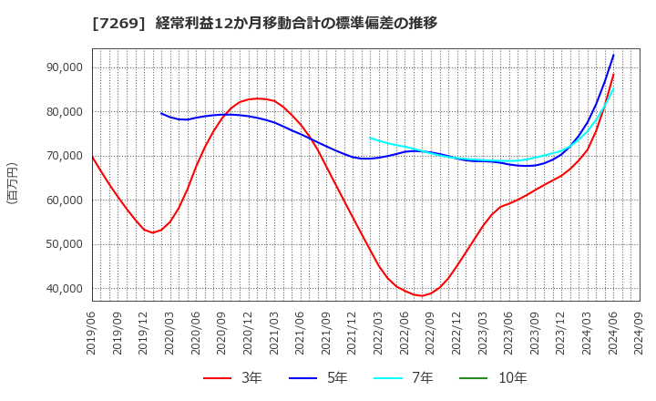 7269 スズキ(株): 経常利益12か月移動合計の標準偏差の推移