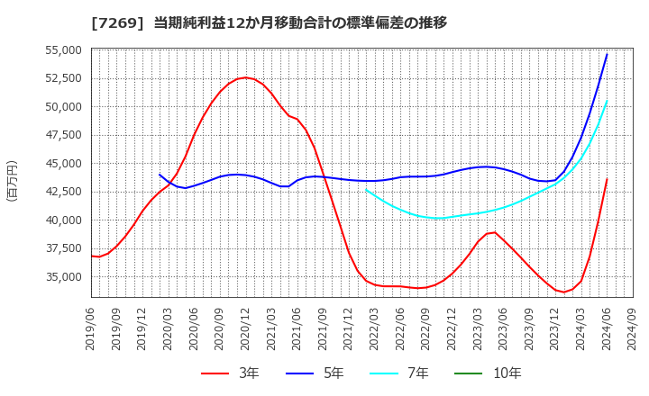 7269 スズキ(株): 当期純利益12か月移動合計の標準偏差の推移