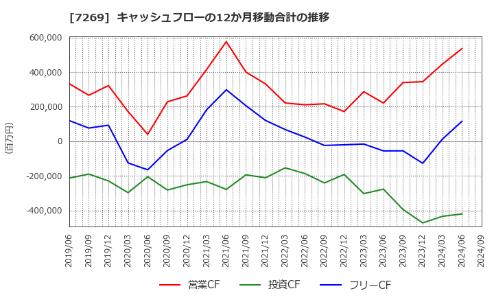 7269 スズキ(株): キャッシュフローの12か月移動合計の推移