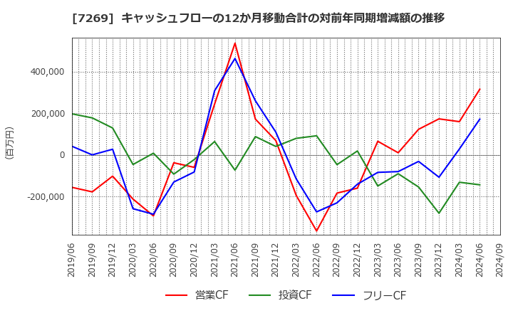 7269 スズキ(株): キャッシュフローの12か月移動合計の対前年同期増減額の推移