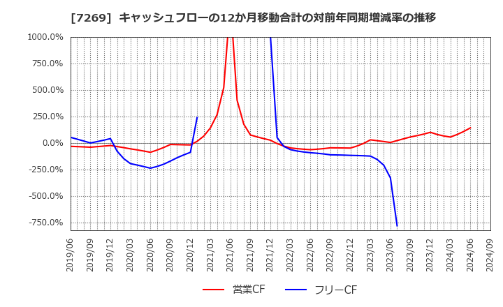 7269 スズキ(株): キャッシュフローの12か月移動合計の対前年同期増減率の推移