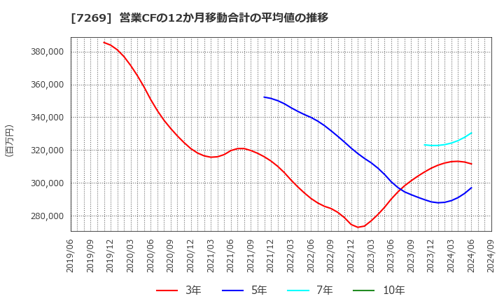 7269 スズキ(株): 営業CFの12か月移動合計の平均値の推移