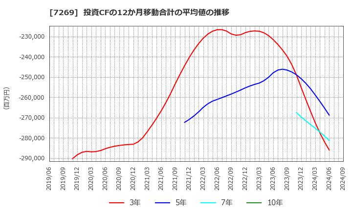 7269 スズキ(株): 投資CFの12か月移動合計の平均値の推移