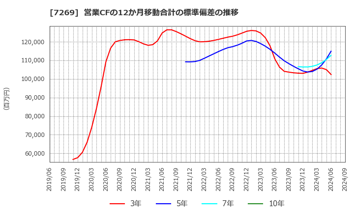 7269 スズキ(株): 営業CFの12か月移動合計の標準偏差の推移