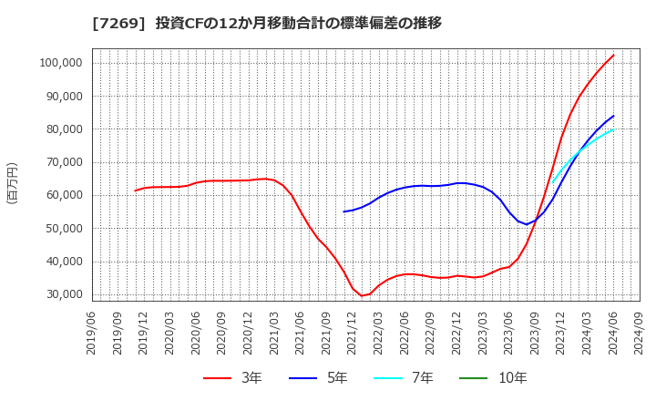 7269 スズキ(株): 投資CFの12か月移動合計の標準偏差の推移