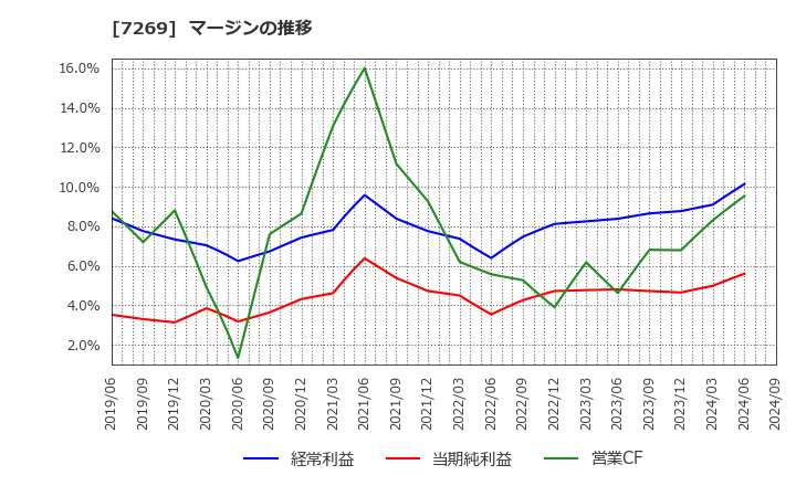7269 スズキ(株): マージンの推移