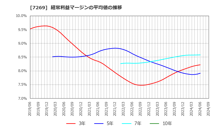 7269 スズキ(株): 経常利益マージンの平均値の推移