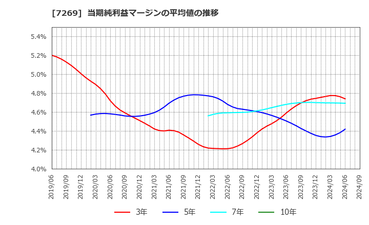 7269 スズキ(株): 当期純利益マージンの平均値の推移