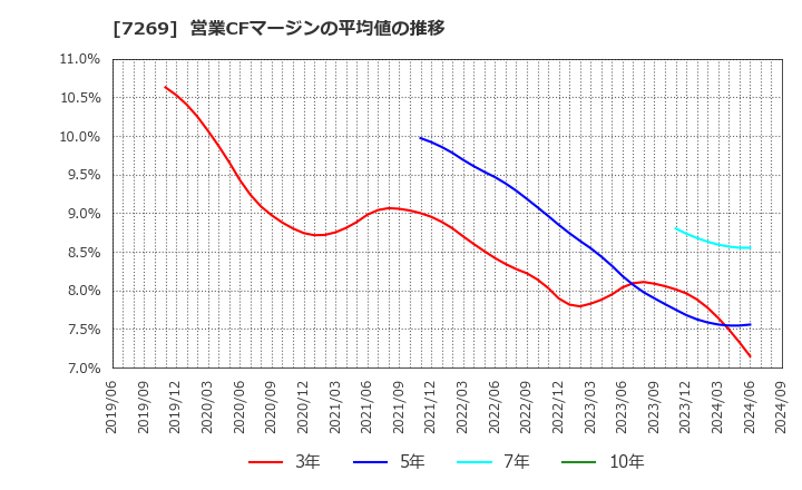 7269 スズキ(株): 営業CFマージンの平均値の推移