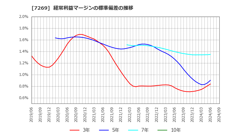 7269 スズキ(株): 経常利益マージンの標準偏差の推移