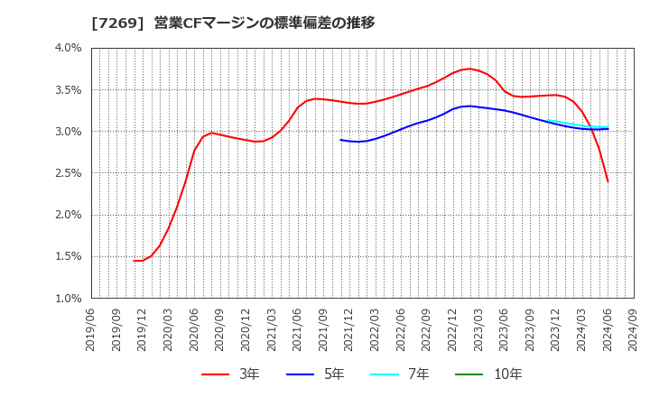 7269 スズキ(株): 営業CFマージンの標準偏差の推移