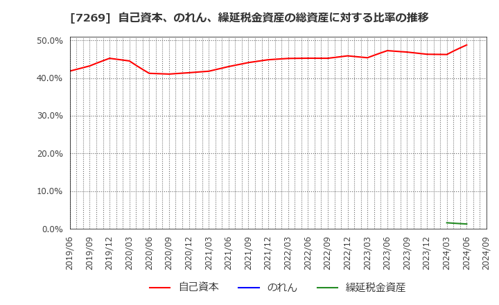 7269 スズキ(株): 自己資本、のれん、繰延税金資産の総資産に対する比率の推移