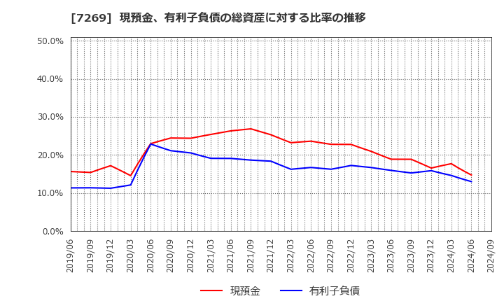 7269 スズキ(株): 現預金、有利子負債の総資産に対する比率の推移